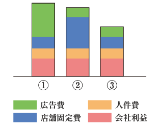 ダイヤ買取店のタイプ参考比較図