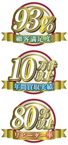 顧客満足度93％　年間買取実績3万件以上